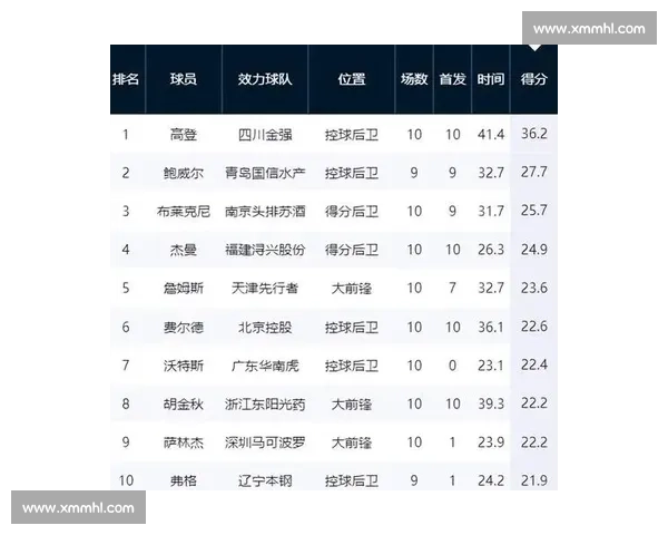 CBA数据统计之王：得分、篮板、助攻排行榜